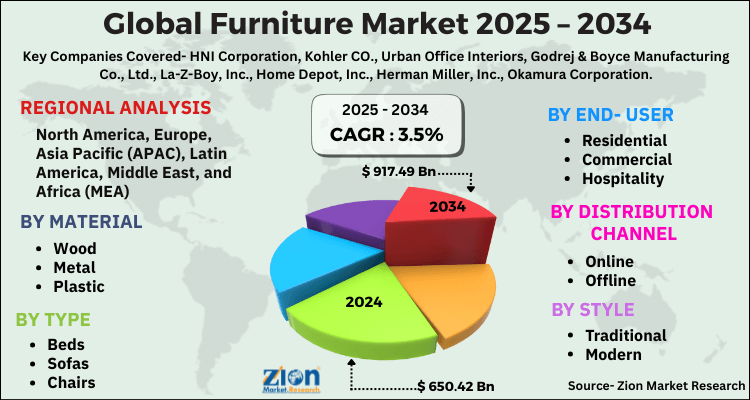 Furniture Market