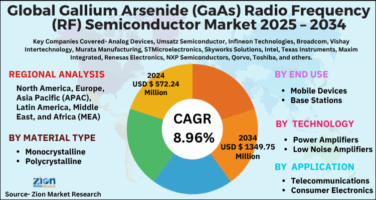 Gallium Arsenide (GaAs) Radio Frequency (RF) Semiconductor Market
