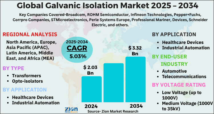 Galvanic Isolation Market