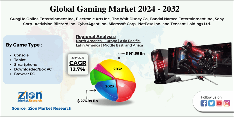 Gaming Market