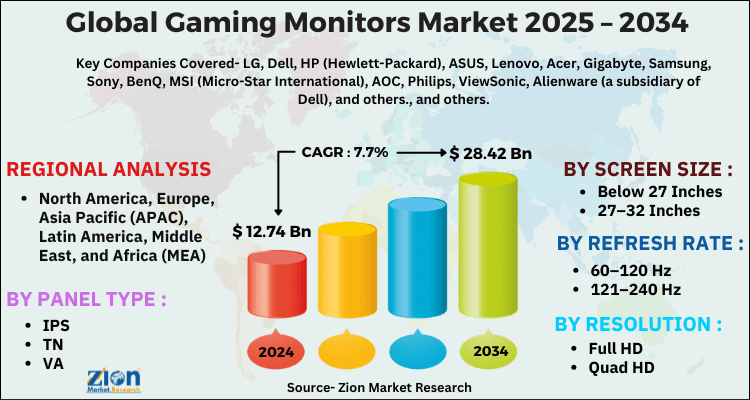 Gaming Monitors Market