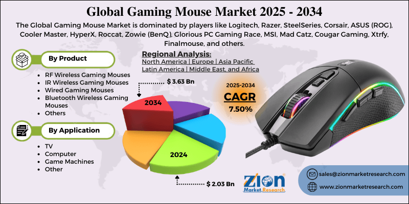 Gaming Mouse Market