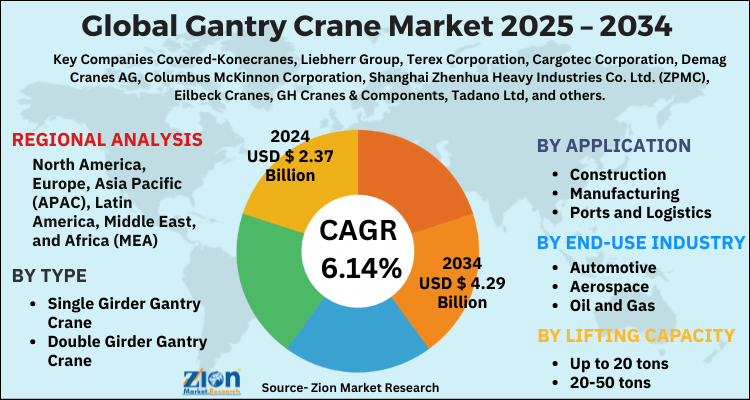 Gantry Crane Market