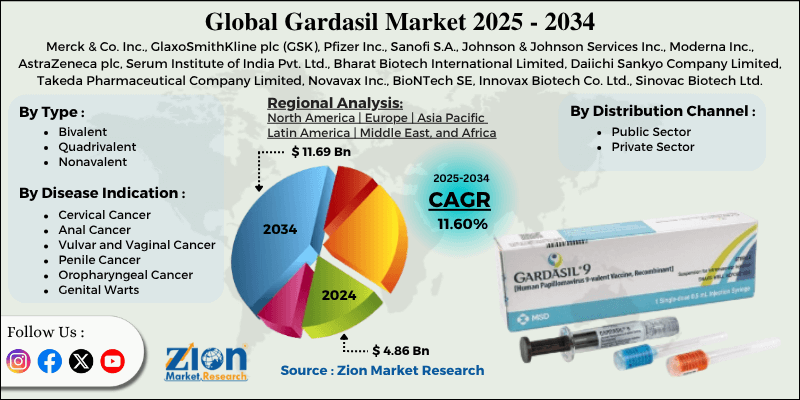 Gardasil Market