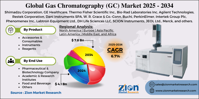 Gas Chromatography (GC) Market