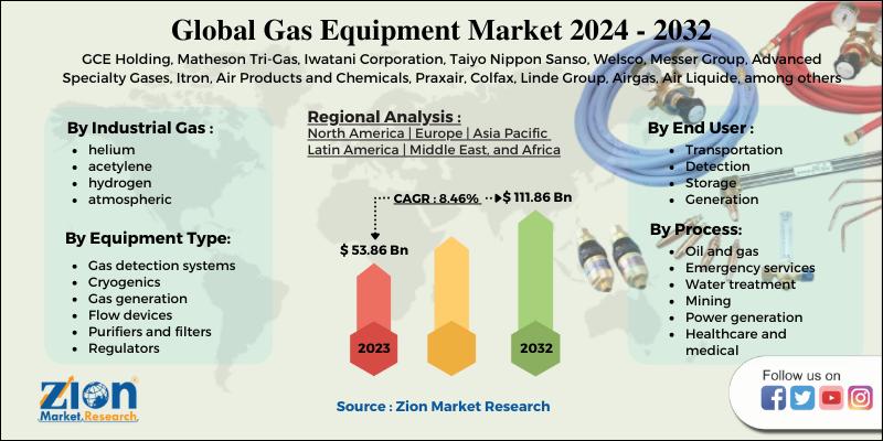 Gas Equipment Market Size