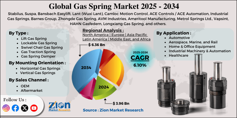 Gas Spring Market
