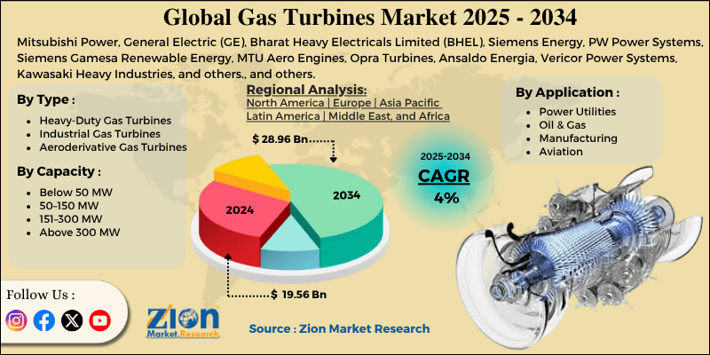 Gas Turbines Market