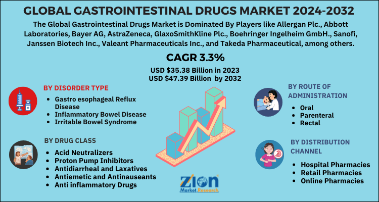 Gastrointestinal Drugs Market