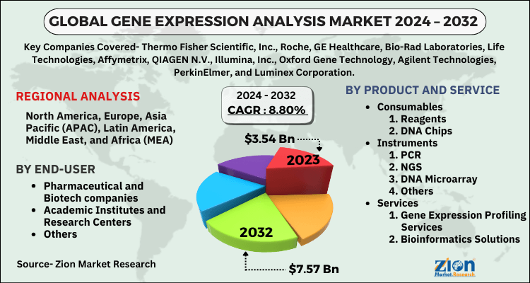 Gene Expression Analysis Market