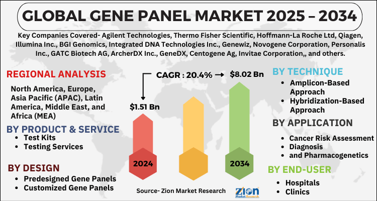 Gene Panel Market