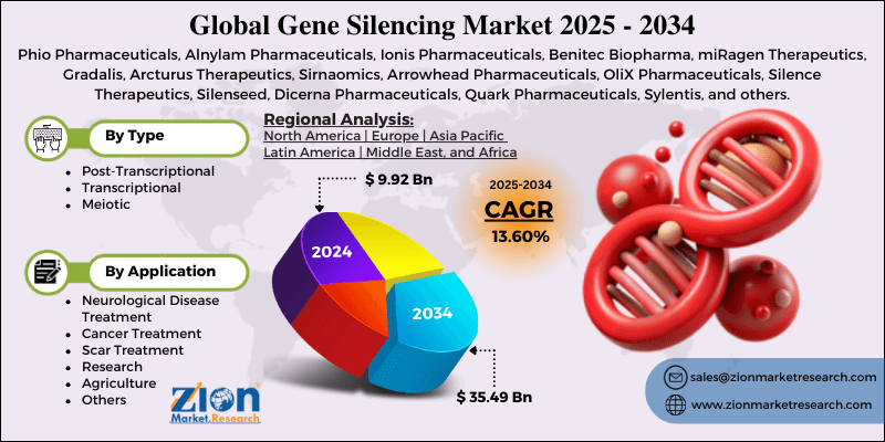 Gene Silencing Market
