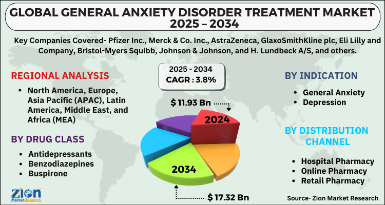 General Anxiety Disorder Treatment Market