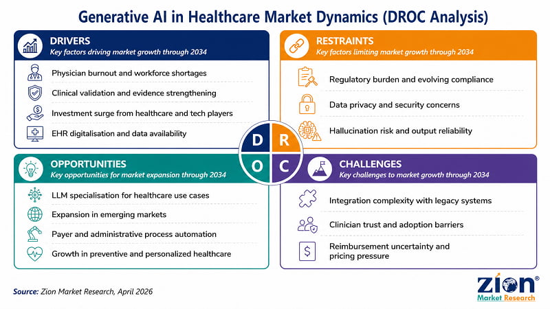Generative AI in Healthcare Market DROC
