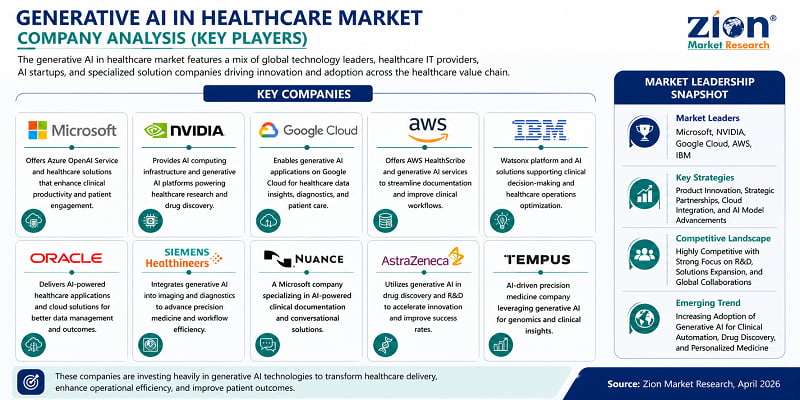 Generative AI in Healthcare Market Competitive Landscape