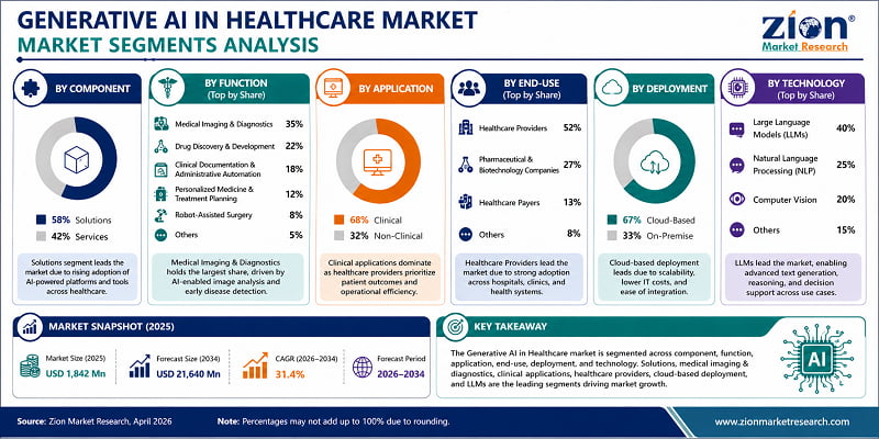 Generative AI in Healthcare Market Segmentation