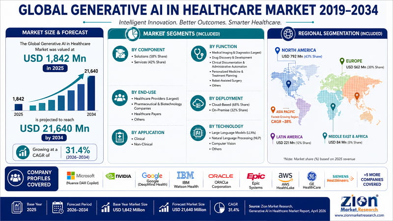 Generative AI in Healthcare Market Analysis