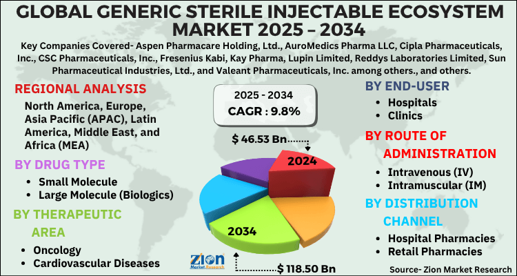 Generic Sterile Injectable Ecosystem Market