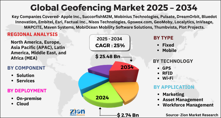 Geofencing Market