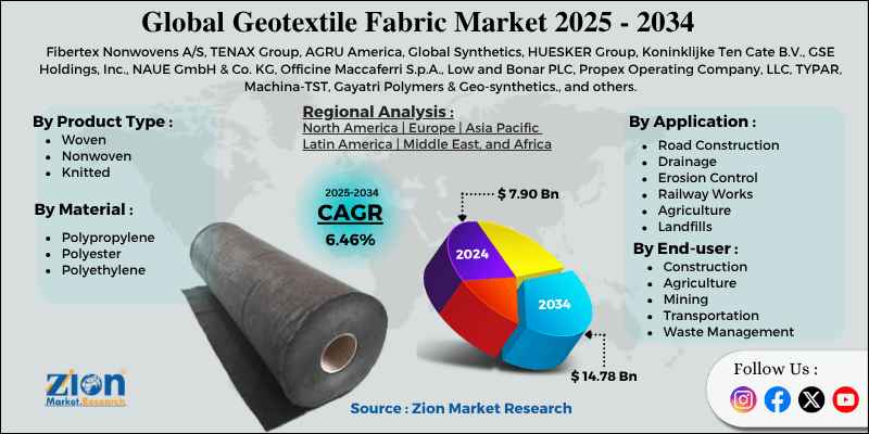Geotextile Fabric Market