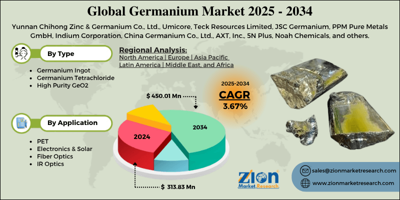 Germanium Market