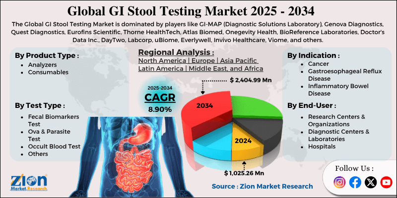 GI Stool Testing Market