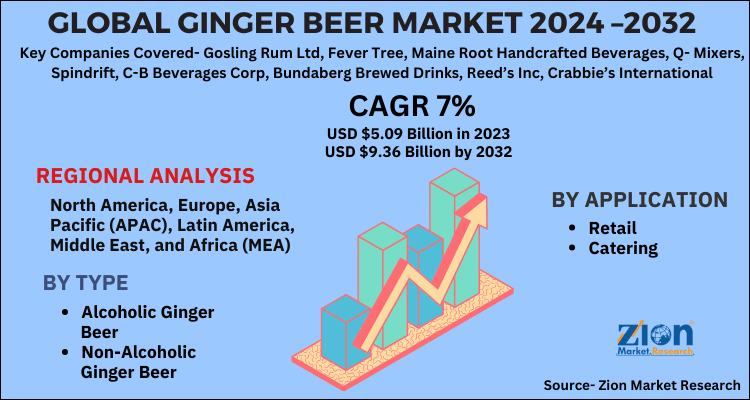Ginger Beer Market