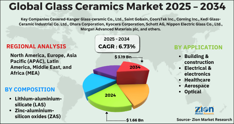 Global Glass Ceramics Market