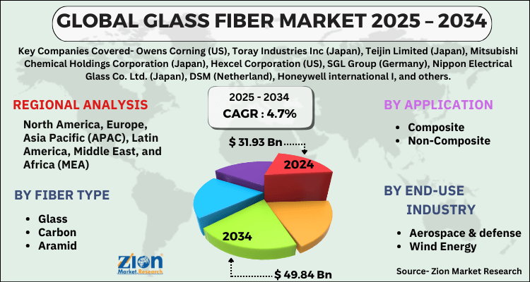 Glass Fiber Market