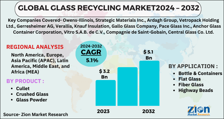 Glass Recycling Market