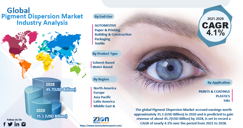 Global Pigment Dispersion Market