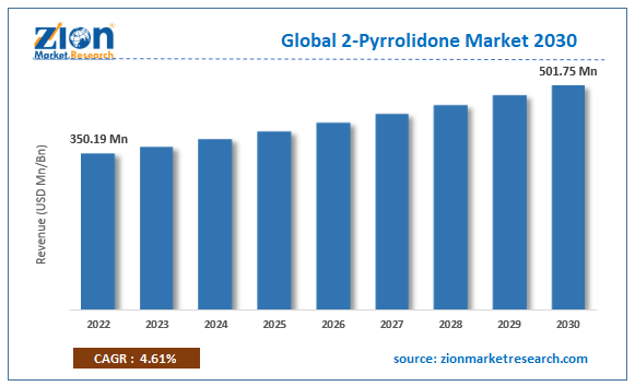 Global 2-Pyrrolidone Market Size
