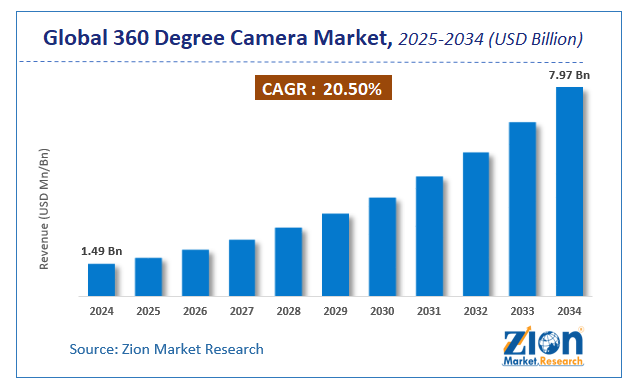 Global 360 Degree Camera Market Size