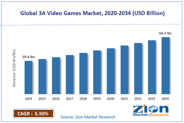 Global 3A Video Games Market Size
