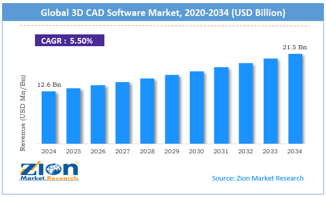 Global 3D CAD Software Market Size