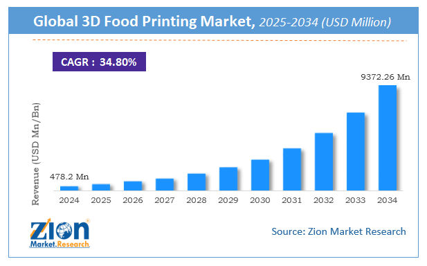 Global 3D Food Printing Market Size