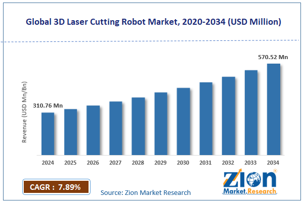 Global 3D Laser Cutting Robot Market Size