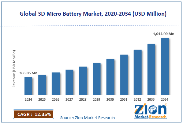 Global 3D Micro Battery Market Size