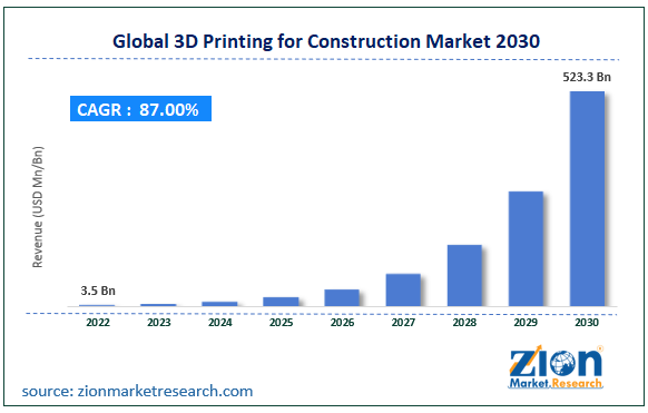 Global 3D Printing for Construction Market Size