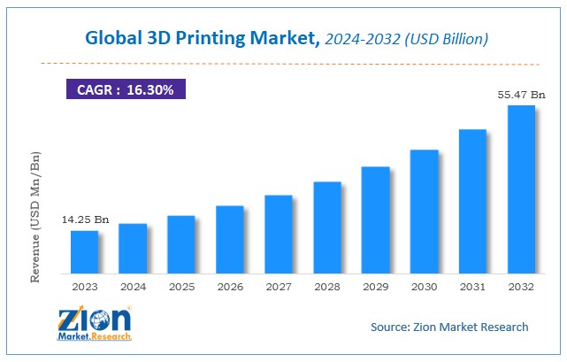Global 3D Printing Market Size