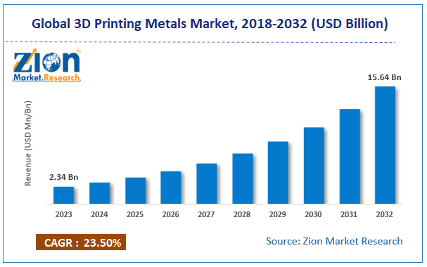 3D Printing Metals Market Size