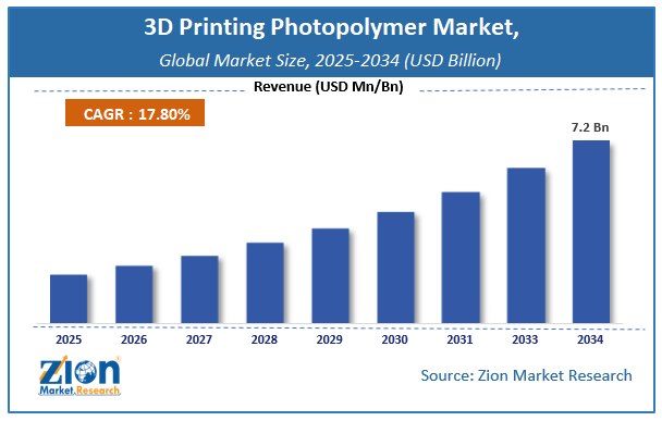 Global 3D Printing Photopolymer Market