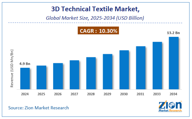 Global 3D Technical Textile Market