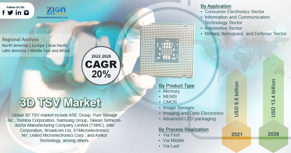 Global 3D TSV Market