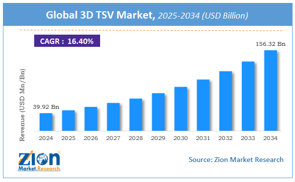 3D TSV Market Size