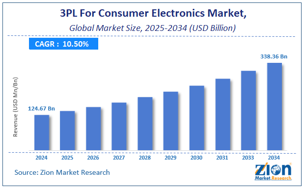 Global 3PL For Consumer Electronics Market