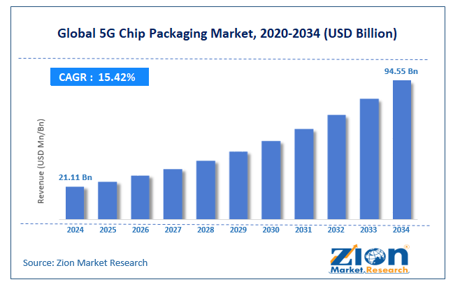 5G Chip Packaging Market Size