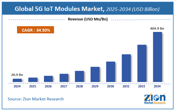 Global 5G IoT Modules Market