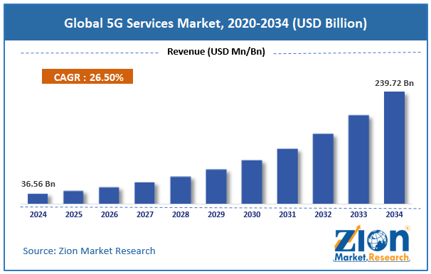 Global 5G Services Market Size