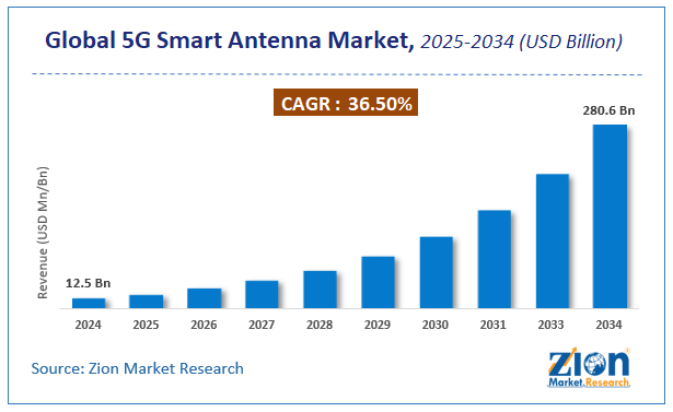 Global 5G Smart Antenna Market